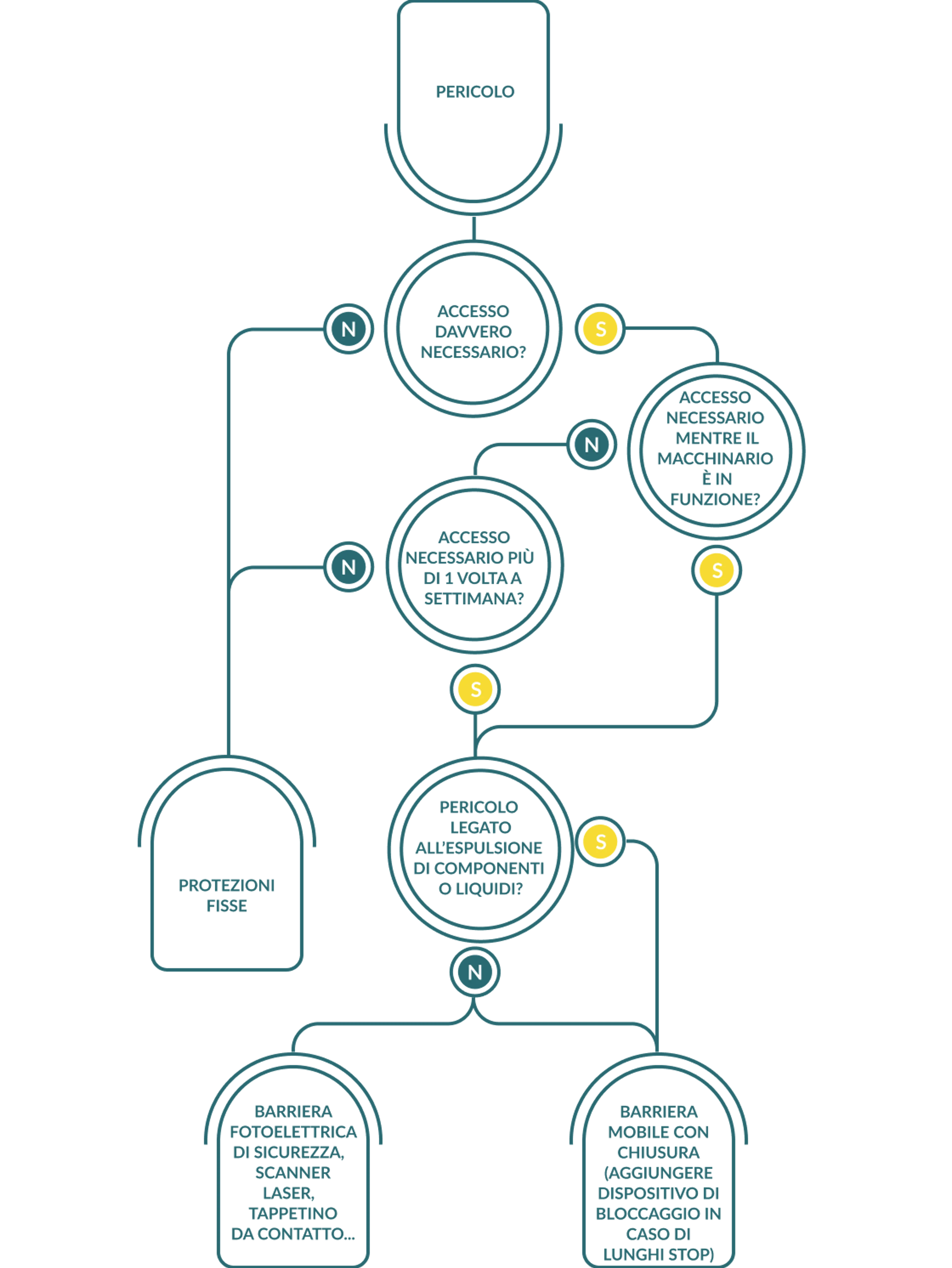 Un diagramma di flusso che illustra un processo graduale con frecce che collegano le varie fasi e i punti decisionali relativi alla scelta delle protezioni delle macchine.