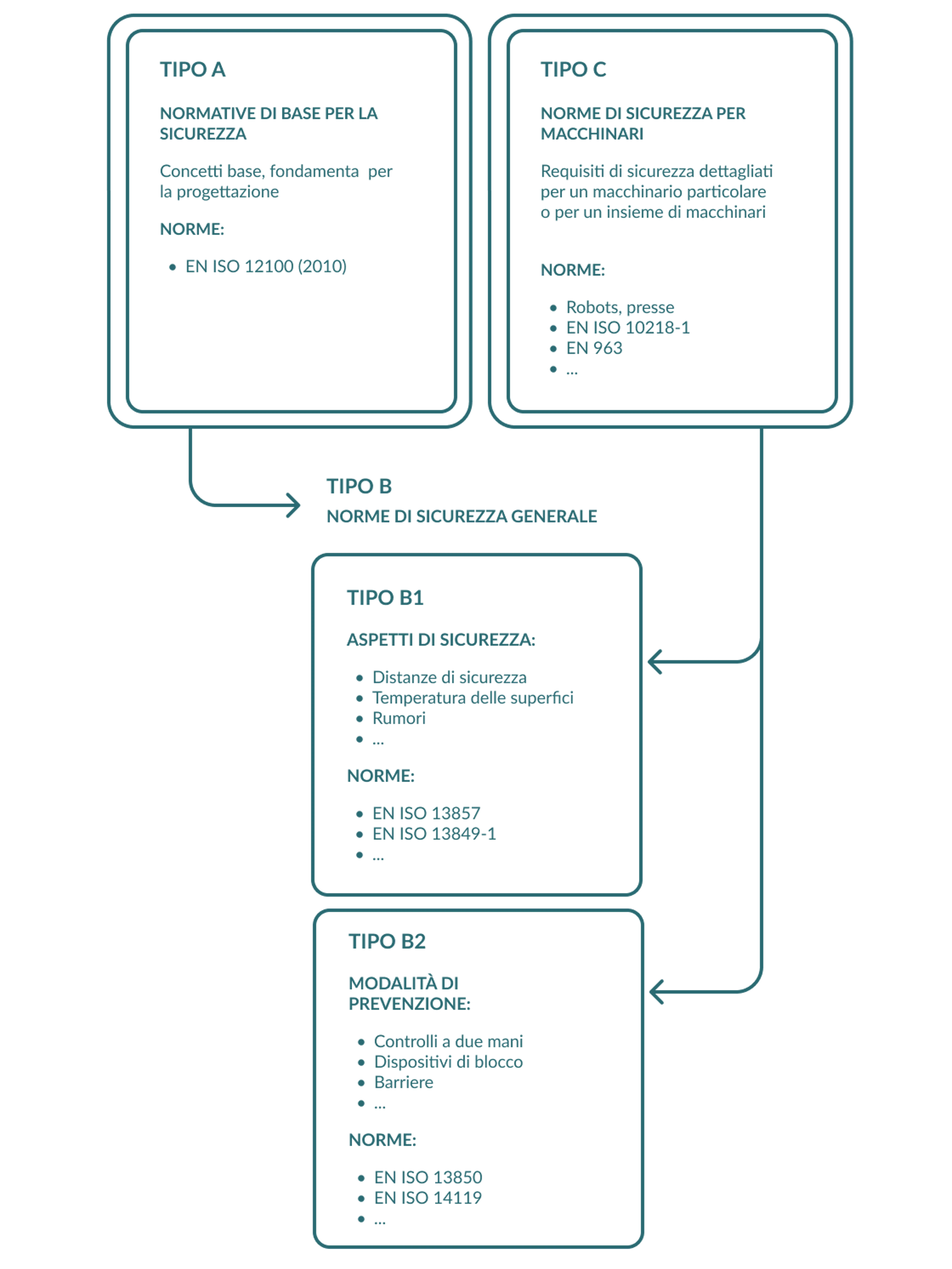 Infografica che mostra quali sono gli standard di sicurezza associati agli standard di Tipo-A, Tipo-B e Tipo-C.