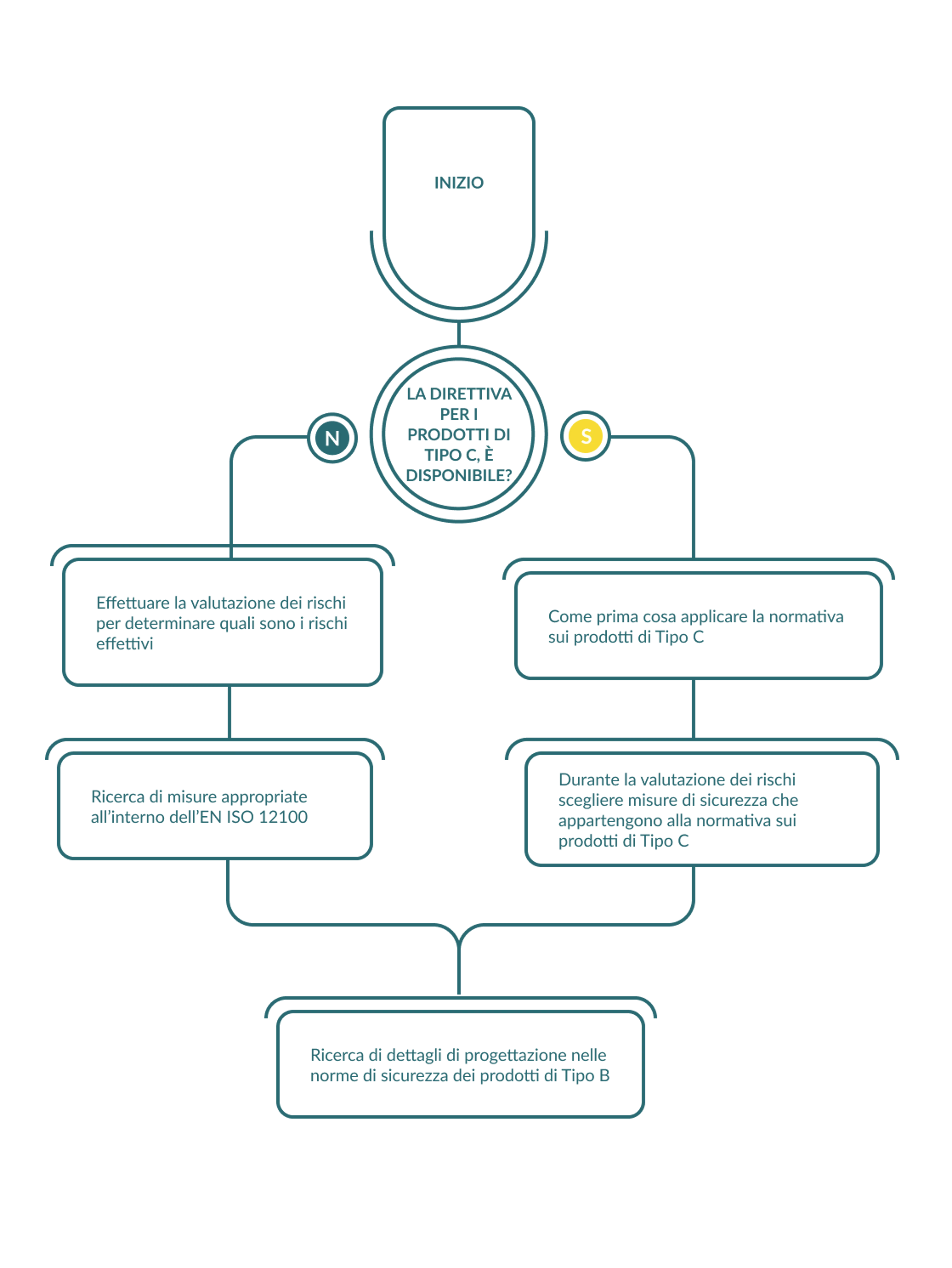 Diagramma di flusso che guida la selezione degli standard di sicurezza per l'industria. Inizia con un punto di decisione: “È disponibile uno standard di prodotto di tipo C?”. Entrambi i percorsi convergono verso la ricerca di dettagli di progettazione negli standard di sicurezza generici di tipo B.