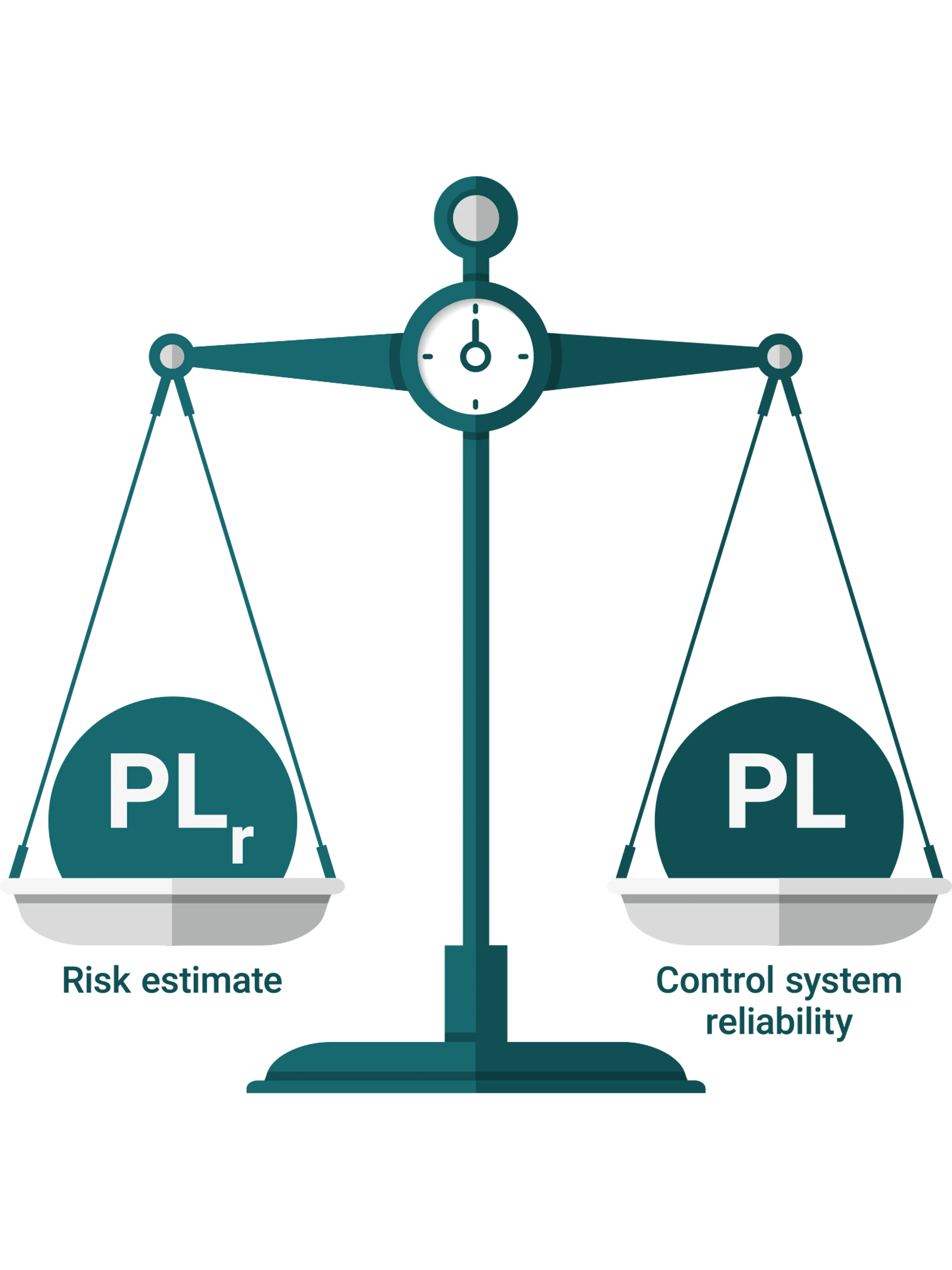 Una bilancia con le lettere “p” e ‘l’ disposte in una lunga sequenza, che illustra un concetto di misura o quantità con un testo che recita “Stima del rischio” e “Affidabilità del sistema di controllo”.
