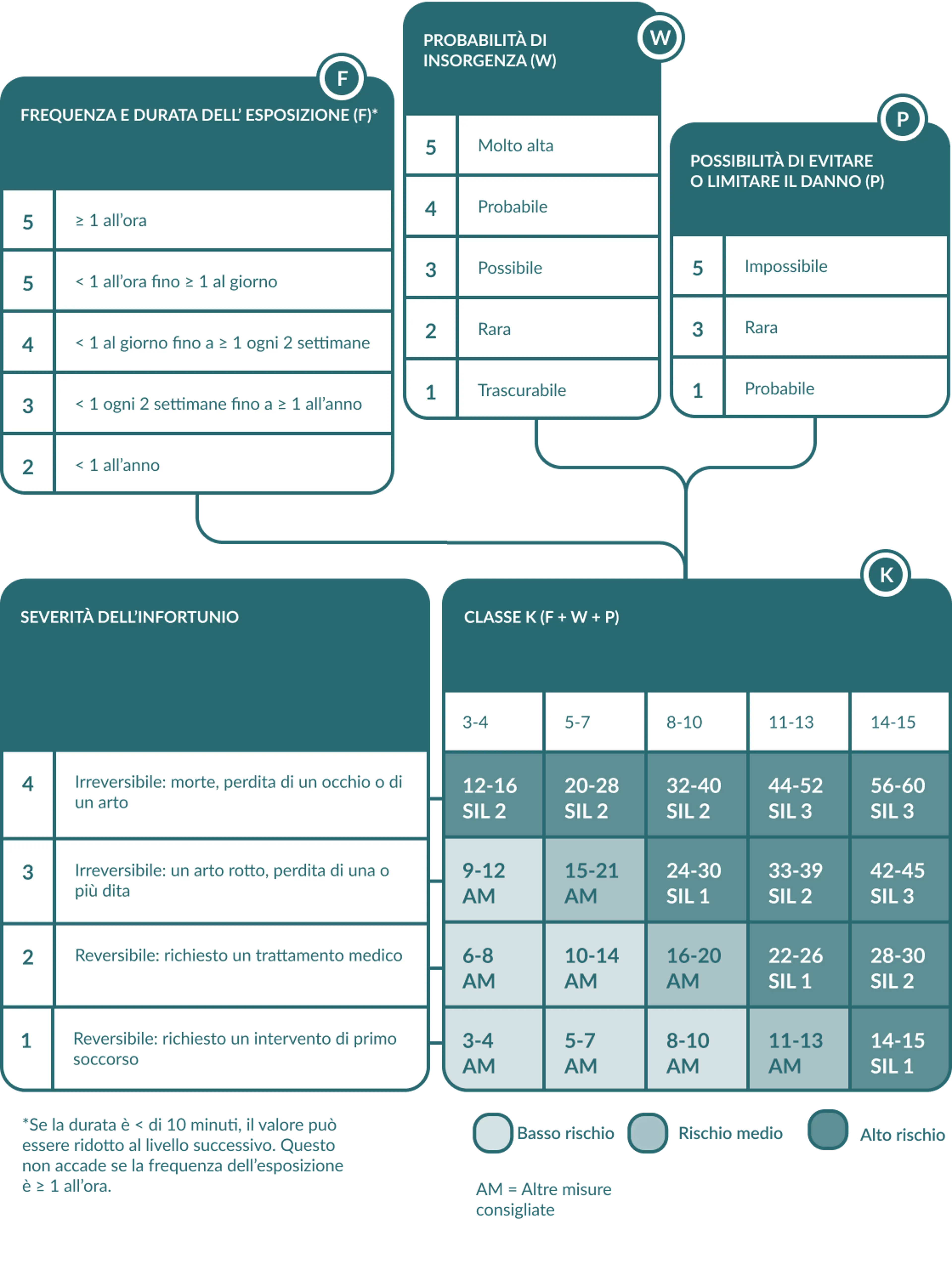 Grafico di stima del rischio che include la frequenza e la durata dell'esposizione, la probabilità di accadimento, la possibilità di evitare o limitare il danno, la gravità della lesione e la classe K.